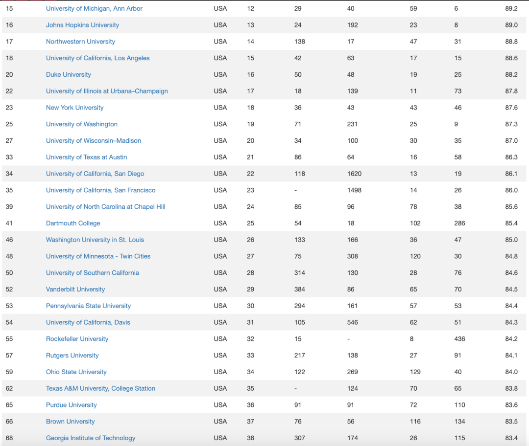 2023CWUR世界大学排名：新加坡国立只排85？港大排名不如南大？
