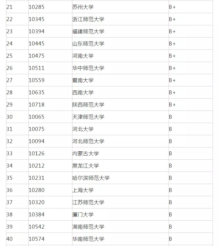 考研院校排名丨中国语言文学专业