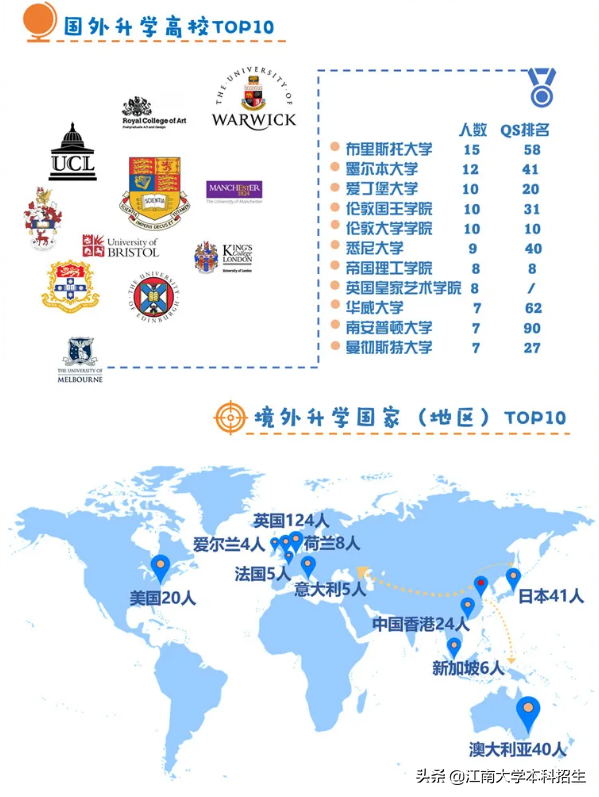 江南大学火了！毕业生“双一流”深造率92.6%，华为、腾讯等500强企业都来“抢人”
