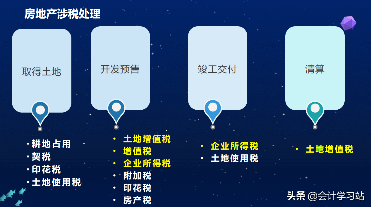 揭秘房地产会计核算全流程，可以说是环环相扣，一个也“逃不掉”