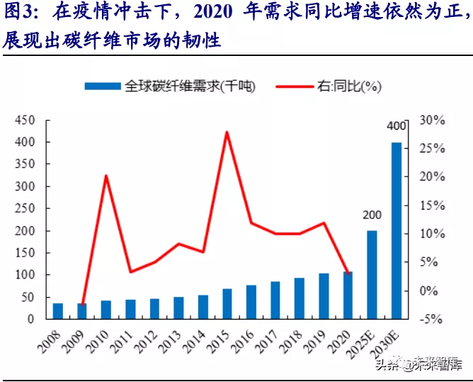 碳纤维行业研究:风电等新能源势起,碳纤维前景广阔