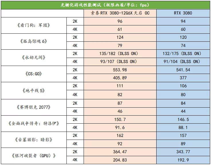 显存升级到12GB，4K游戏新利器驾到！索泰RTX 3080-12G6X 天启 OC显卡首发测评