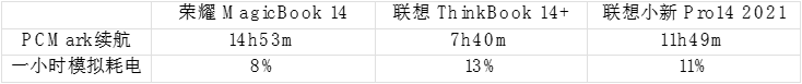 评测：荣耀MagicBook 14、联想小新Pro14和ThinkBook 14+谁更香？
