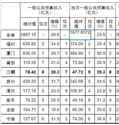 盘点福建省福州市教师待遇