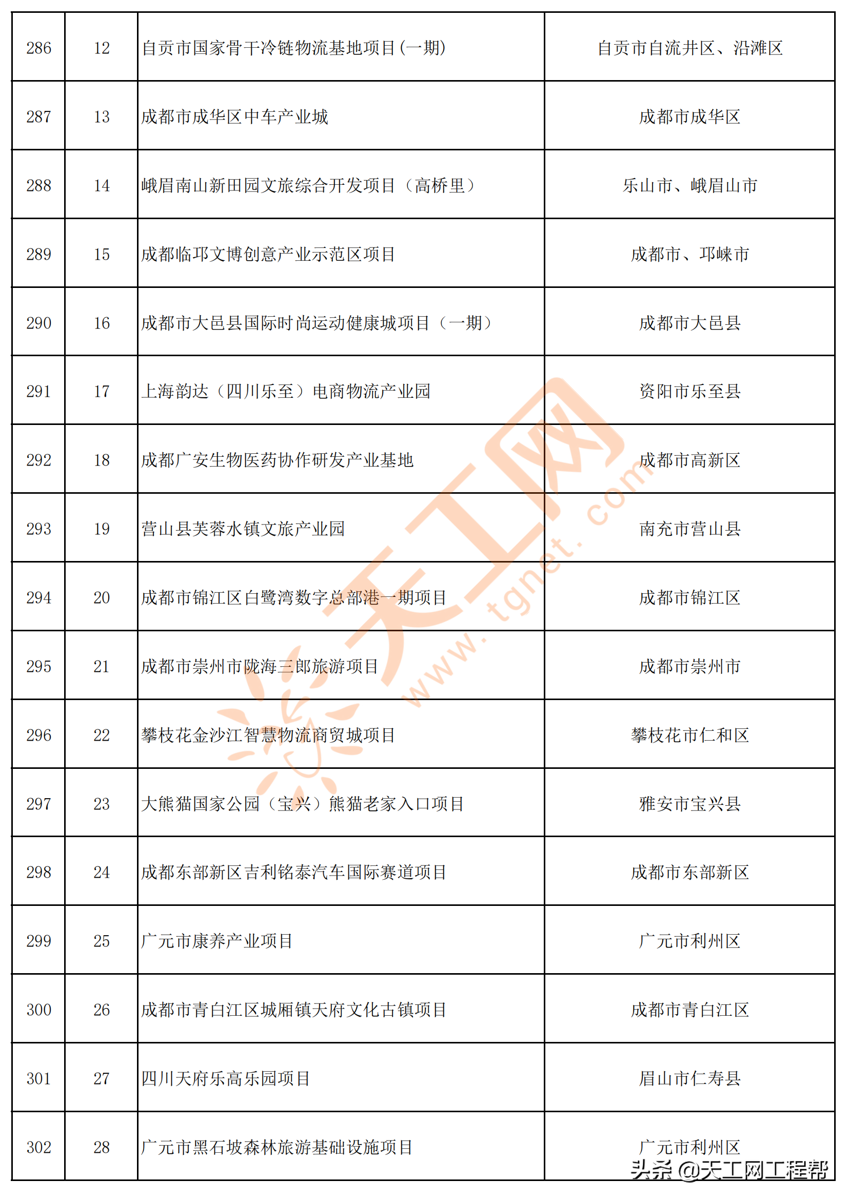 四川省2022年重点项目清单（共700个）