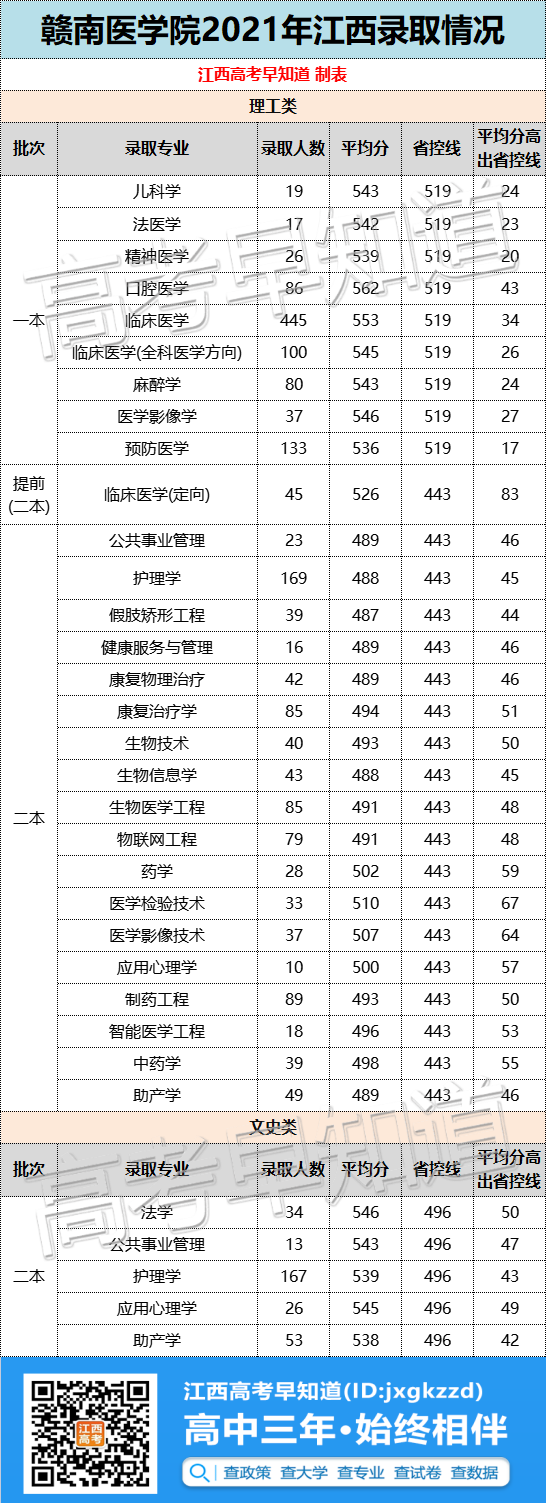 最新！南昌大学等11所江西本科大学2021专业录取分数公布