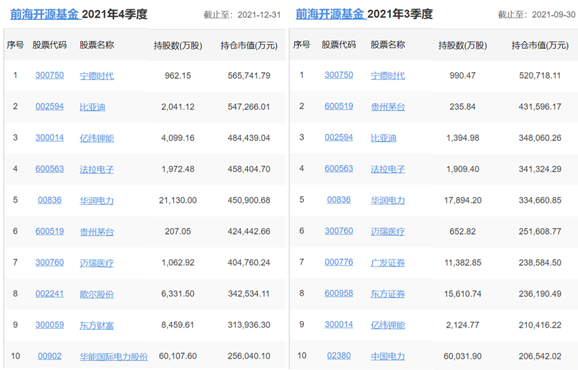 各知名基金公司的王牌基金經理，及其持倉變化