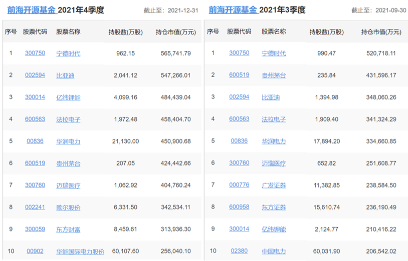 各知名基金公司的王牌基金经理，及其持仓变化