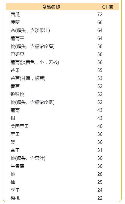 糖尿病患者看过来：200多种常见食物的升糖指数速查，建议收藏