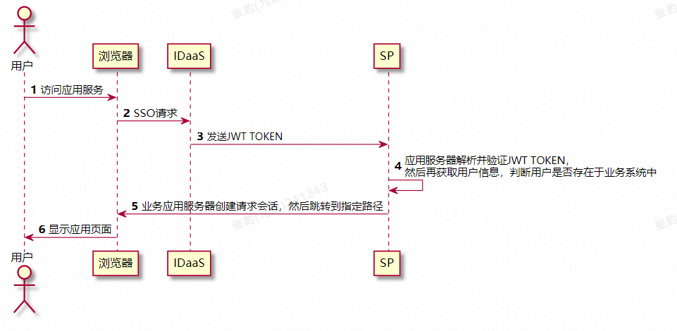 单点登录JWT、CAS、Oauth2、SAML几种技术方案对比分析