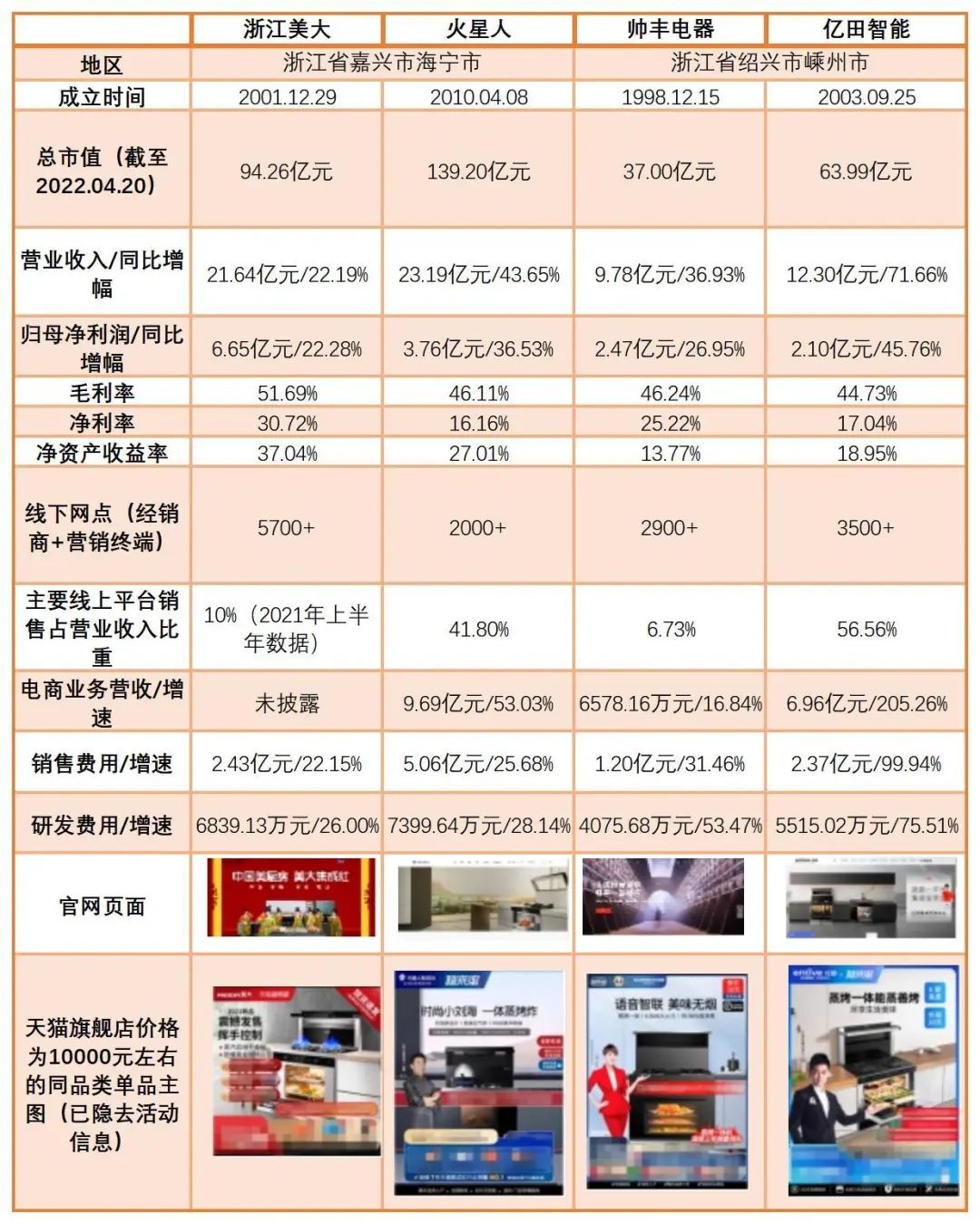 從四大集成灶上市公司實力對比看嵊州集成灶與海寧集成灶的發展路