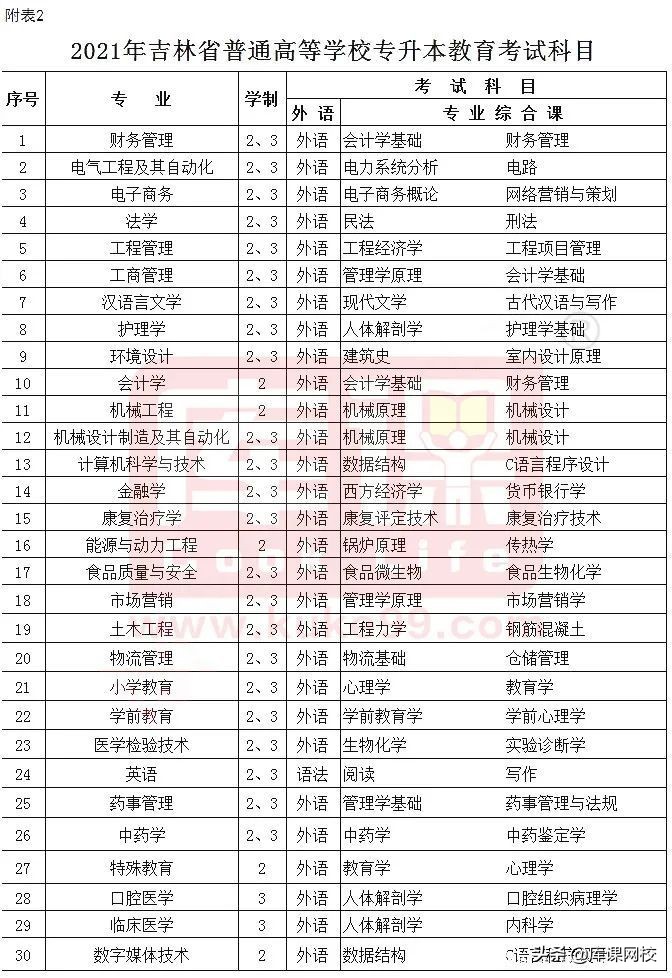 专升本不知道考什么？2022年各省市专升本考试科目来了