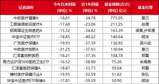 继续被“锤”！今年已跌20个点，医药基金还能拿吗？