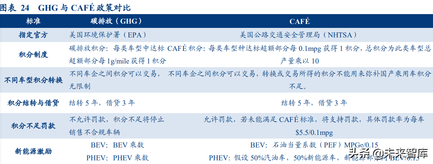 新能源汽车行业专题研究报告：美国新能源汽车专题分析