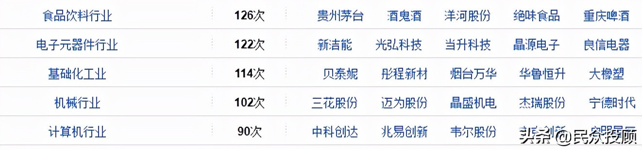 机构调研：食品饮料热度继增；医药生物凯莱英个股异动