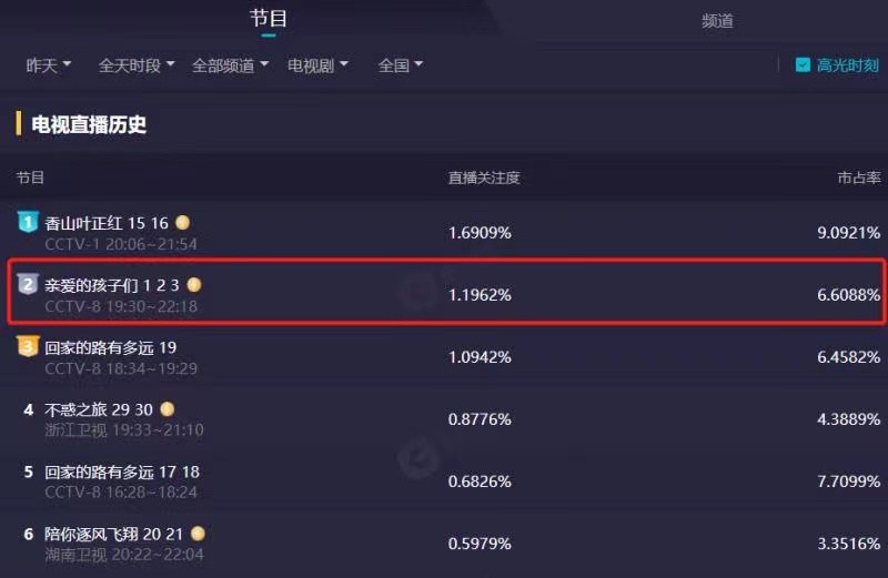 播出1集，收视率爆了！孟亮一出手，就给央视带来了“王炸”