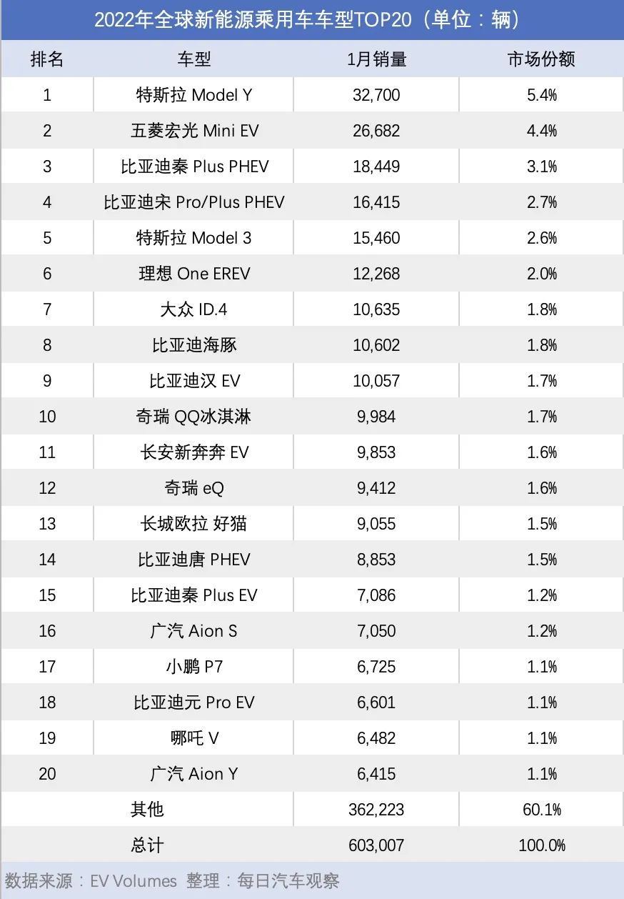 比亚迪挤下特斯拉 国产品牌冲击TOP20