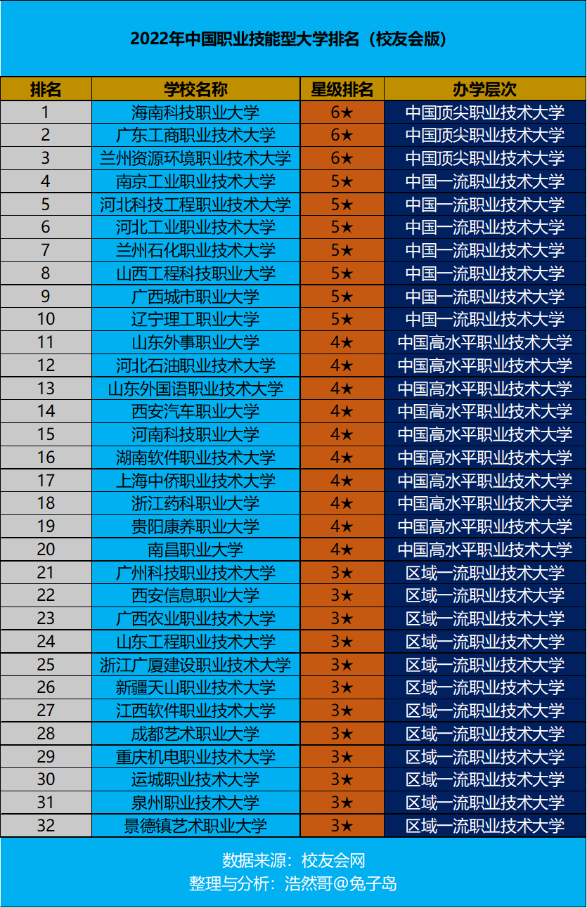 2022年中国职业技能型大学排名最新出炉：海南科技职业大学夺冠