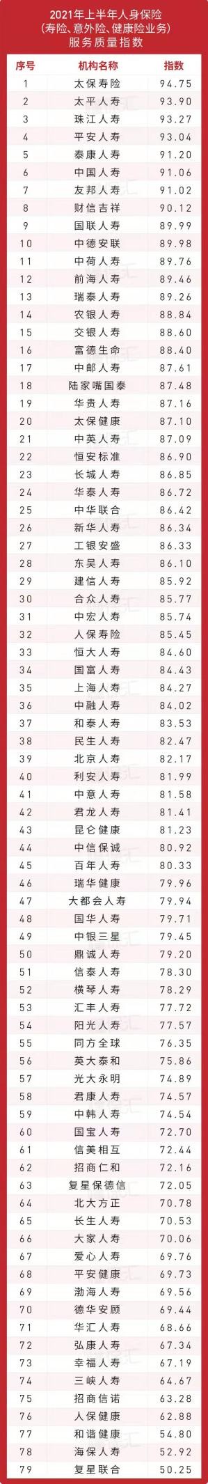 扒一扒保险公司服务质量哪家强？2021上半年官方最新排名公布
