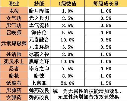 DNF:周年庆110级全介绍之②——职业平衡篇