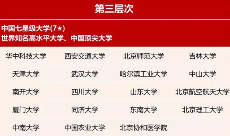 大学也分等级！一共七档，快来看看您的孩子属于哪档？