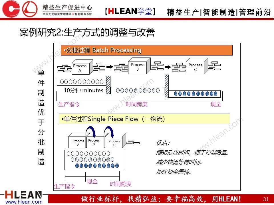 「精益学堂」班组长管理能力提升之生产现场管理（上篇）