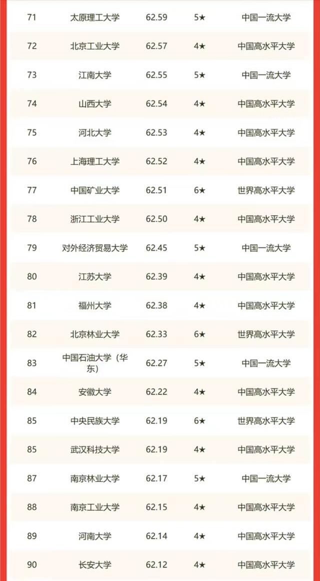 2022年校友会中国高校150强排名：上海交大、浙大分别居第3、4名