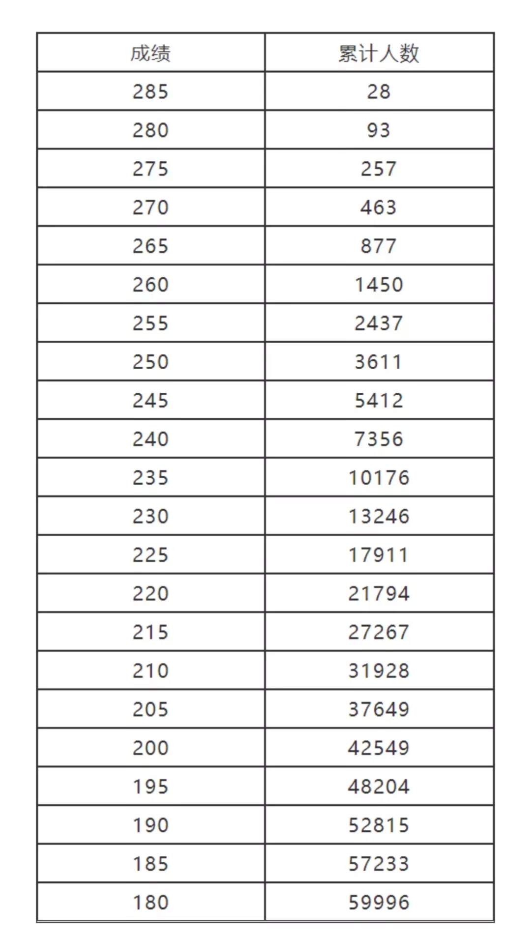 河南艺考生们，2022年省统考分数线来了