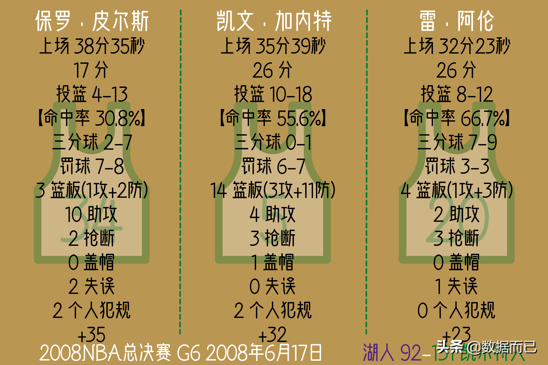 2008年NBA总决赛(2008NBA总决赛(凯尔特人4:2湖人)——“三巨头”每场比赛个人数据)