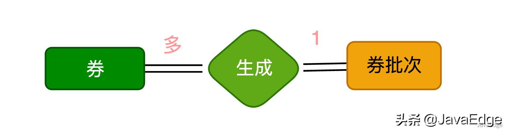 大厂的优惠券系统是如何设计的？