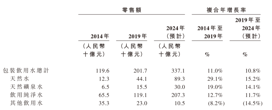 怡宝 PK 农夫山泉：创立早了13年，利润不及20%