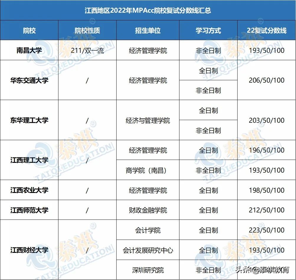 「最新最全」2022全国MPAcc院校复试分数线汇总