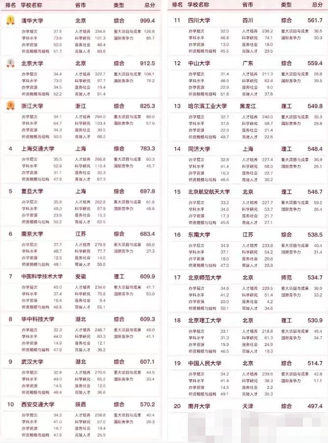 2022中国大学排名更新，上海交大无缘前三，武汉大学表现亮眼