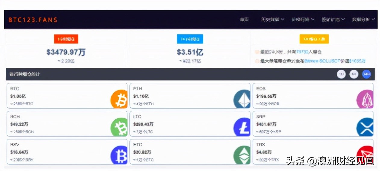 22亿灰飞烟灭...比特币大跌：24小时近8万人爆仓