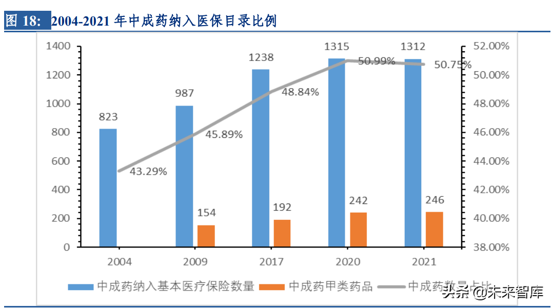 中药行业深度研究及投资策略：聚焦两条投资主线