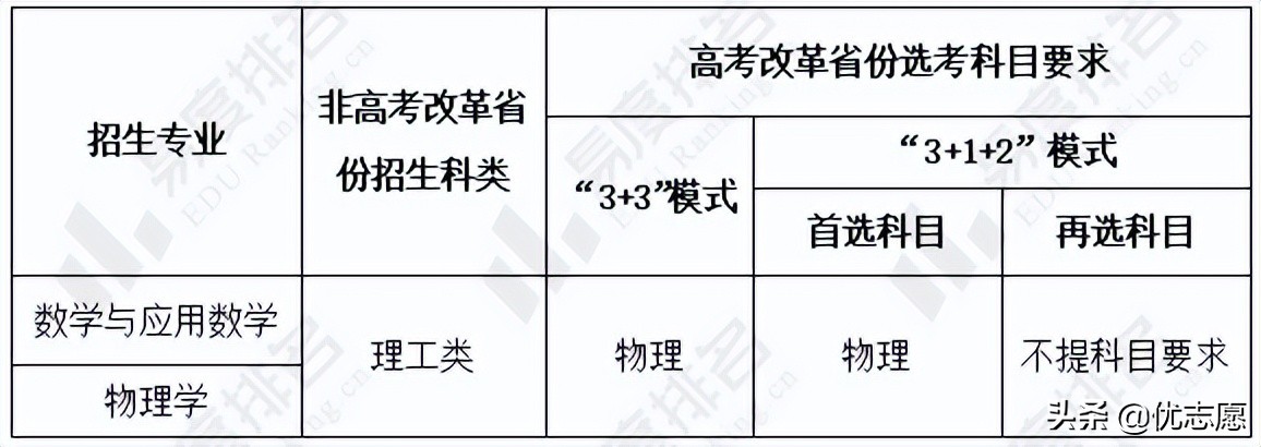 重庆大学强基计划招生分析：强基招生专业约比普通批低10-20分