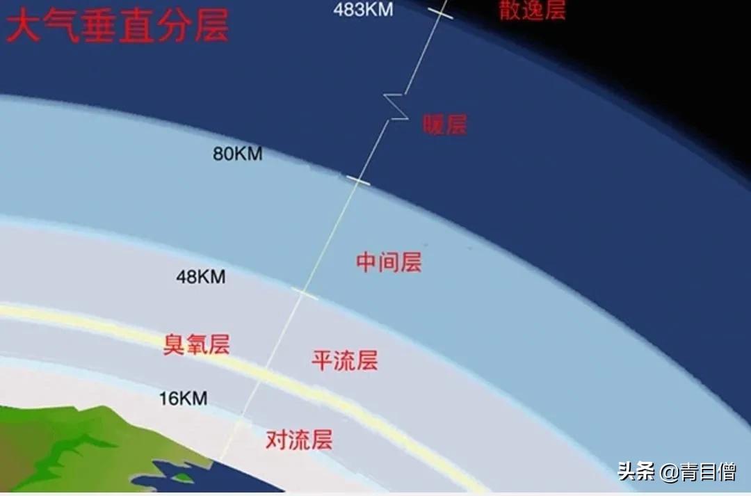 为什么海拔越高，温度反而越低，不是离太阳更近吗？