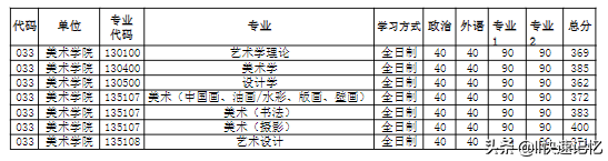 河南大学2022年考研复试分数线出炉，41个学院
