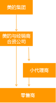 制造业销售渠道分析--对比格力与美的