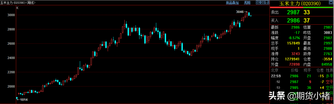 玉米购销正常，价格上涨，形成倒挂，期货冲高回落，未来如何？-今日头条