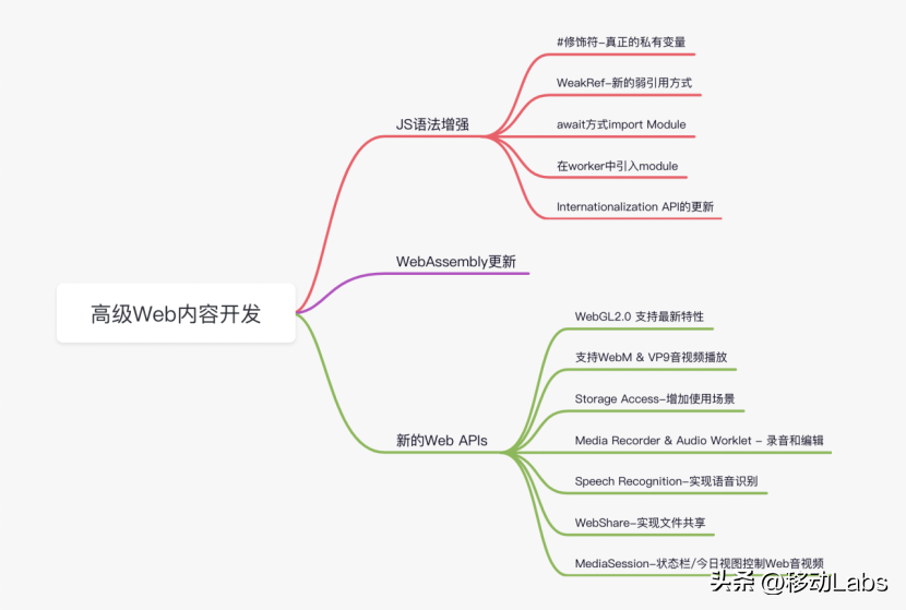 高级Web应用开发前沿技术简述