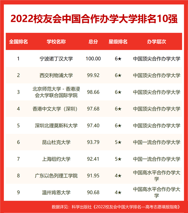 最新校友会2022中国国字号大学排名，中国科学院大学第一