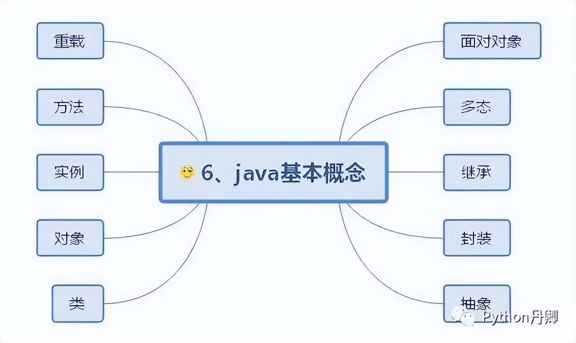 30 张Java 的思维导图，全面梳理构建 Java 的知识体系分享