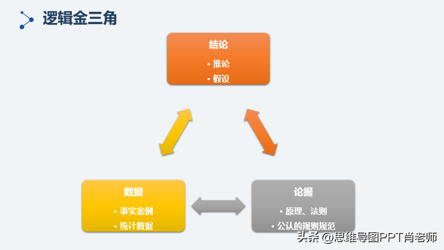 纯干货，导图解读金字塔原理
