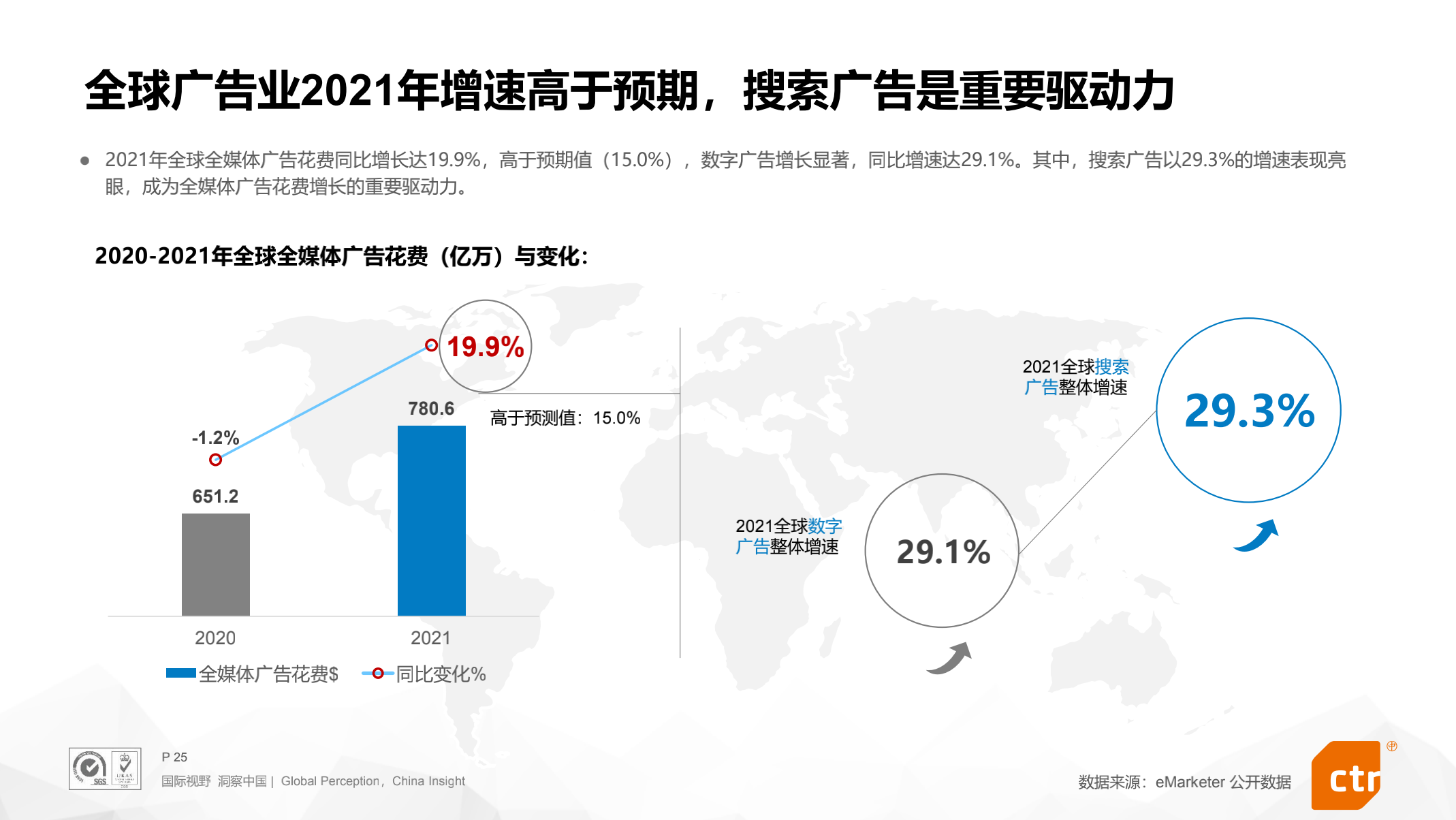 2022营销新变局：51%的广告主加码巨量引擎搜索广告