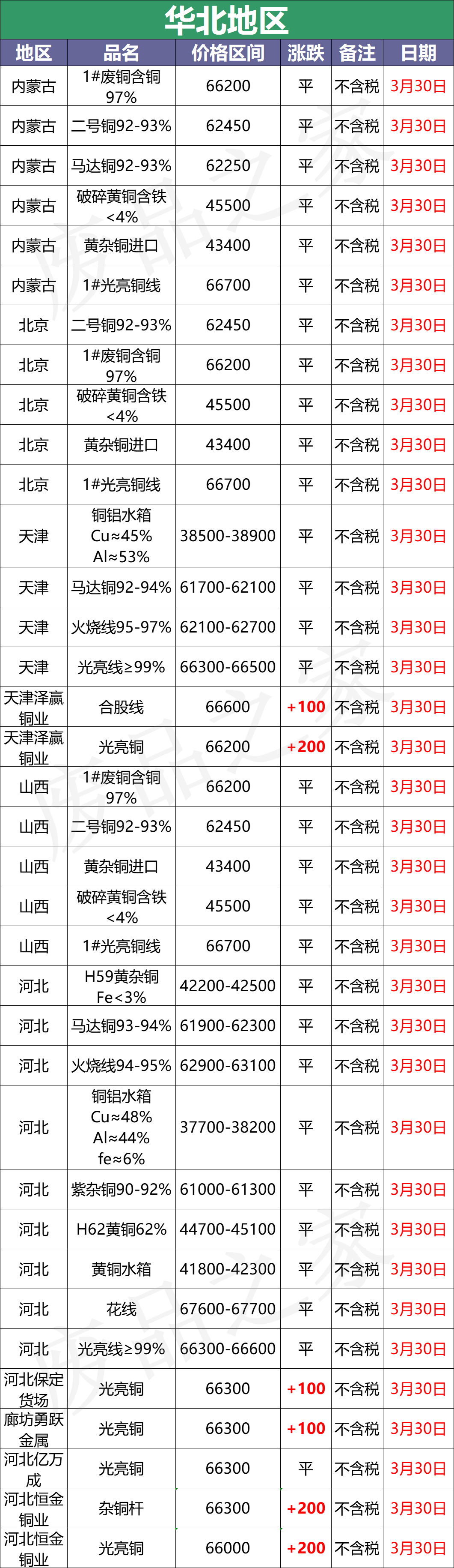 最新3月30日全国铜业厂家采购价格汇总（附铜业价格表）
