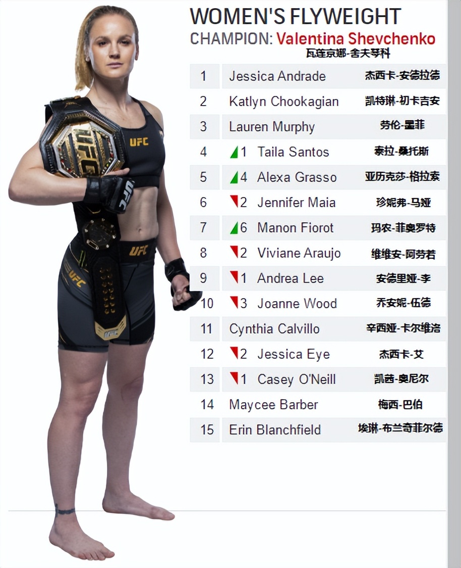 ufc排名最新2022(UFC各量级最新排名 2022.03.29更新)