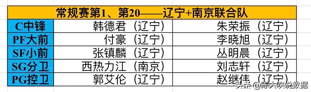 cba哪个队最有实力(CBA球队根据排名首尾联合依次重新组成十支球队，哪支队伍最强？)