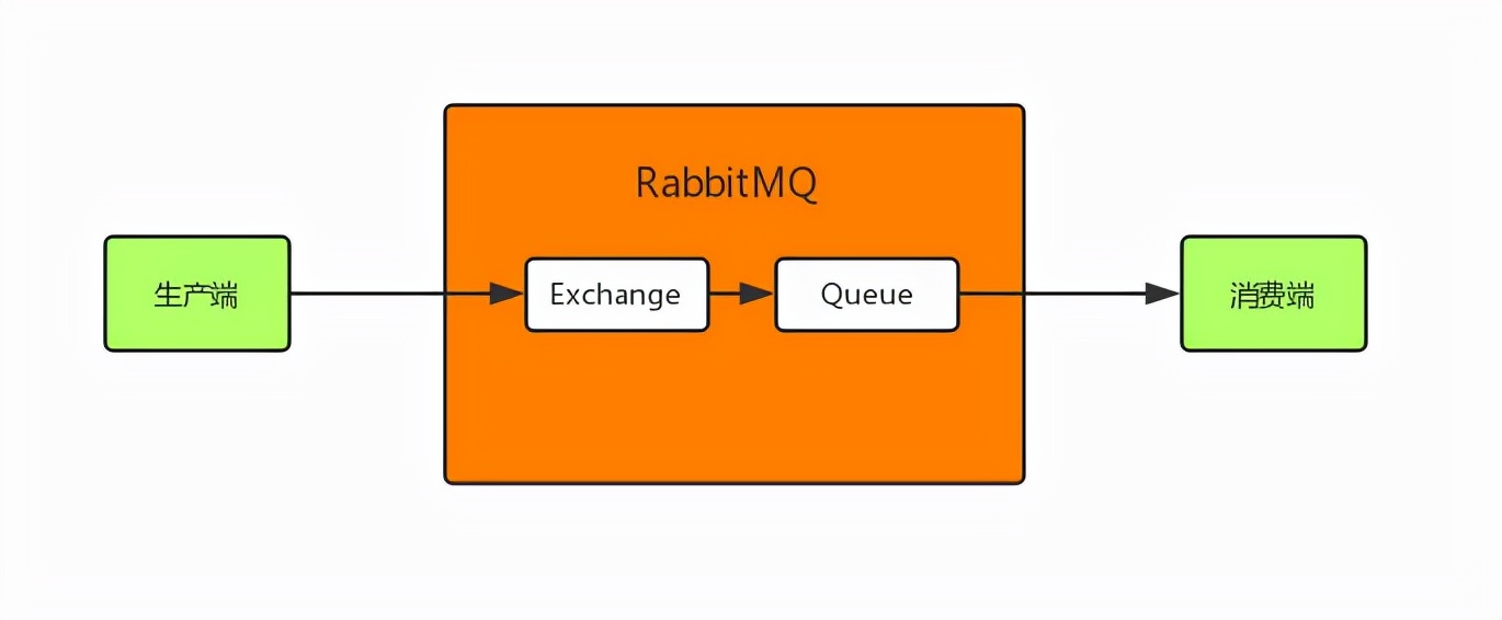 RabbitMQ 如何保证全链路数据100%不丢失？