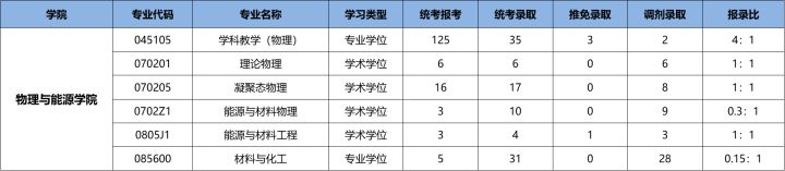 23/24考研专业深度解析——物理学专业